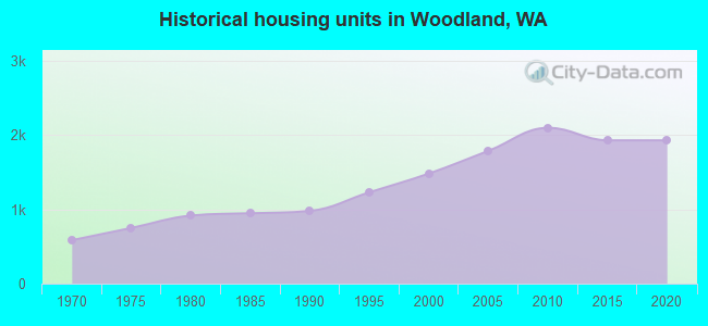 Historical housing units in Woodland, WA