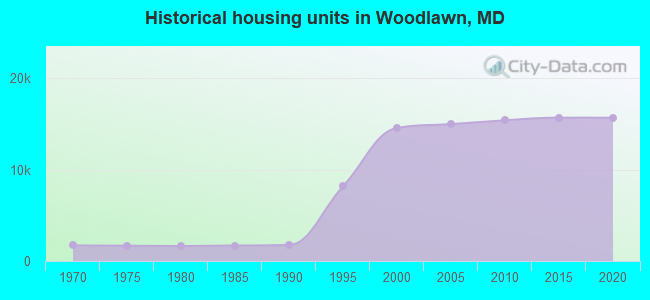 Historical housing units in Woodlawn, MD