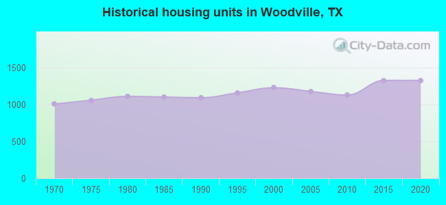 Historical housing units in Woodville, TX