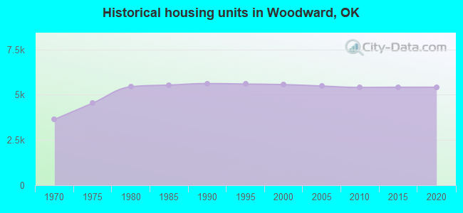 Historical housing units in Woodward, OK