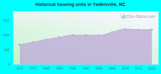 Historical housing units in Yadkinville, NC