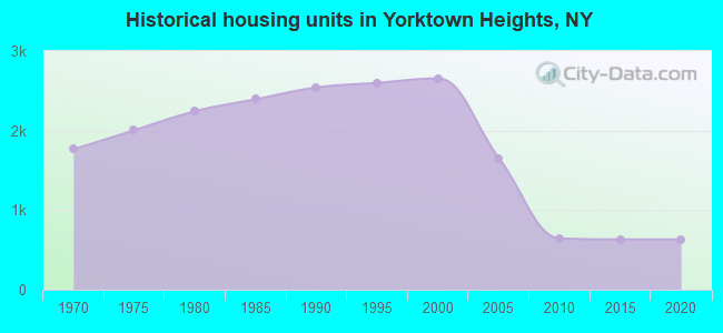 Historical housing units in Yorktown Heights, NY