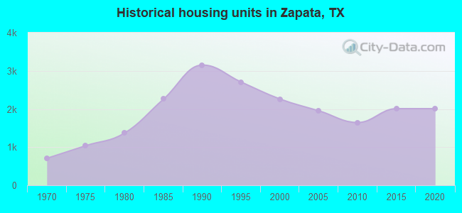 Historical housing units in Zapata, TX