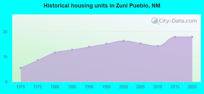 Historical housing units in Zuni Pueblo, NM