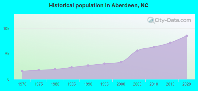 Historical population in Aberdeen, NC