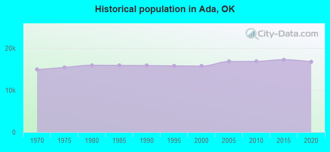Historical population in Ada, OK