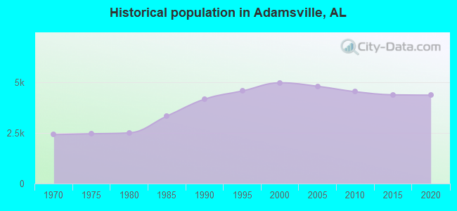 Historical population in Adamsville, AL