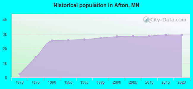 Historical population in Afton, MN