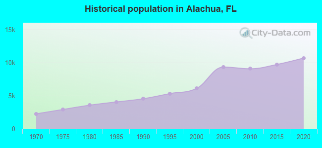 Historical population in Alachua, FL