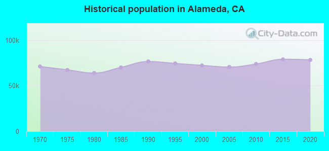 Historical population in Alameda, CA
