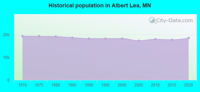 Historical population in Albert Lea, MN