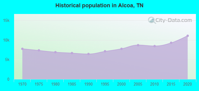 Historical population in Alcoa, TN