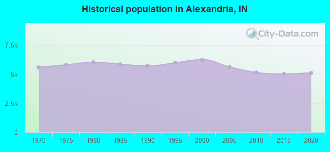 Historical population in Alexandria, IN