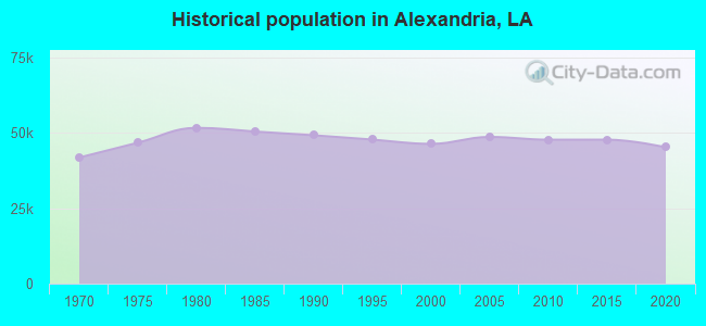 Historical population in Alexandria, LA