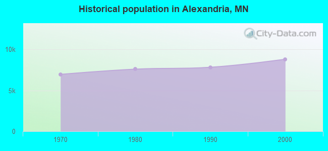 Historical population in Alexandria, MN