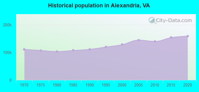 Historical population in Alexandria, VA