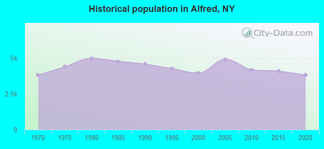 Historical population in Alfred, NY