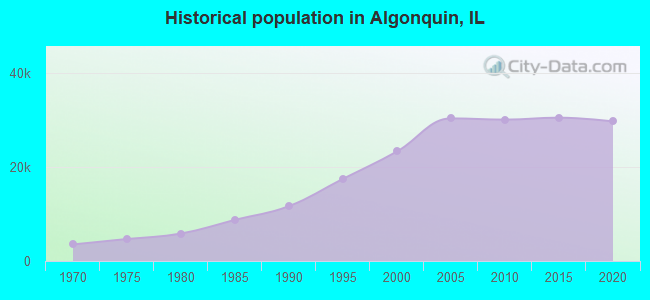 Historical population in Algonquin, IL