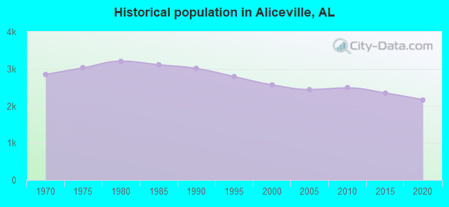 Historical population in Aliceville, AL