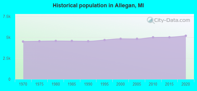 Historical population in Allegan, MI