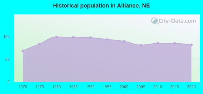 Historical population in Alliance, NE
