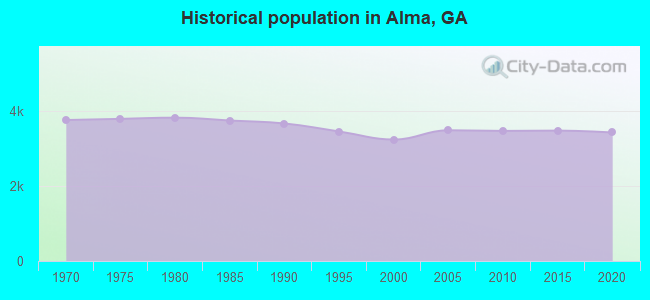 Historical population in Alma, GA