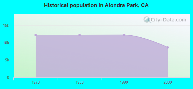 Historical population in Alondra Park, CA