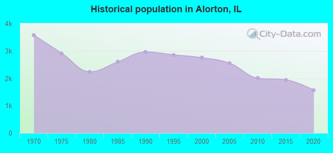 Historical population in Alorton, IL