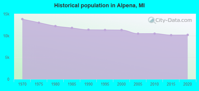 Historical population in Alpena, MI
