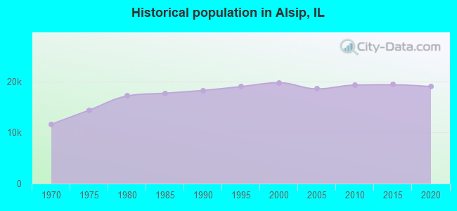 Historical population in Alsip, IL