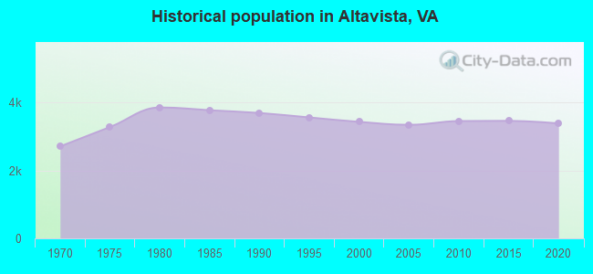 Historical population in Altavista, VA