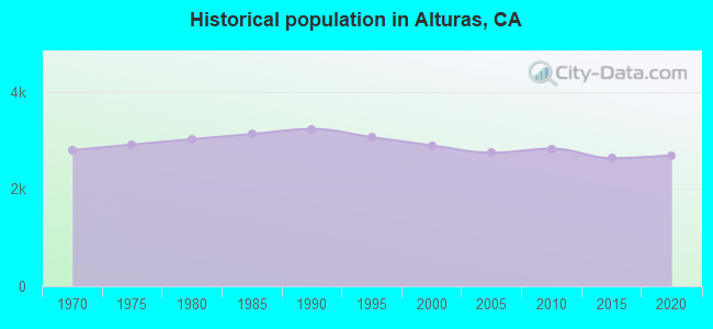 Historical population in Alturas, CA