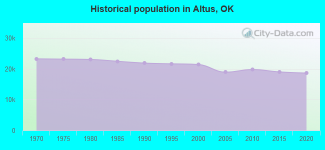 Historical population in Altus, OK