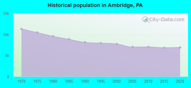Historical population in Ambridge, PA