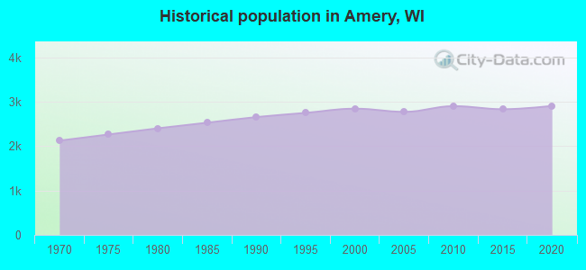 Historical population in Amery, WI
