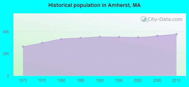 Historical population in Amherst, MA