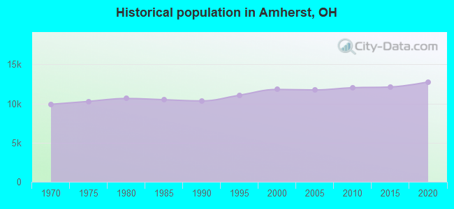 Historical population in Amherst, OH