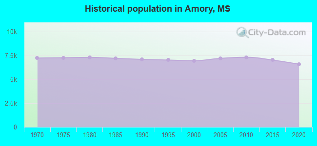 Historical population in Amory, MS