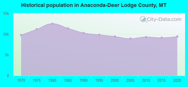 Historical population in Anaconda-Deer Lodge County, MT