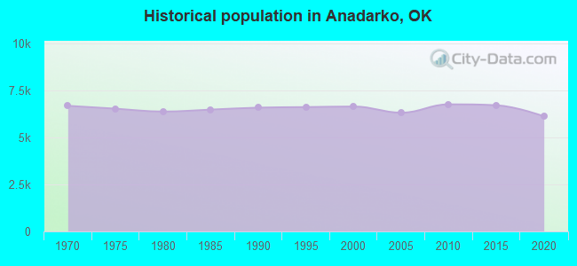Historical population in Anadarko, OK