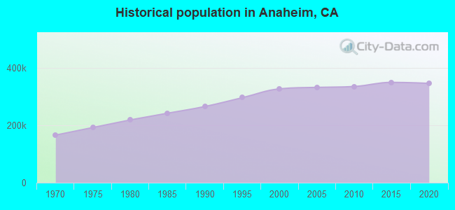 Historical population in Anaheim, CA