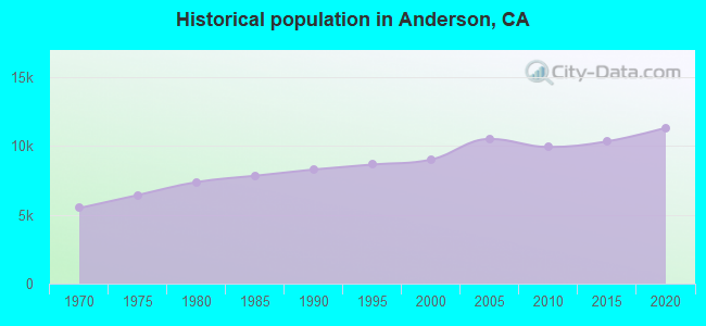 Historical population in Anderson, CA