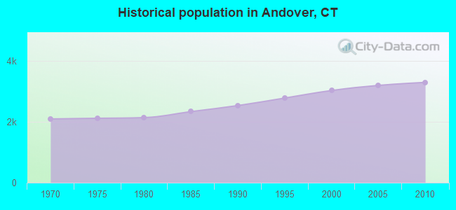 Historical population in Andover, CT