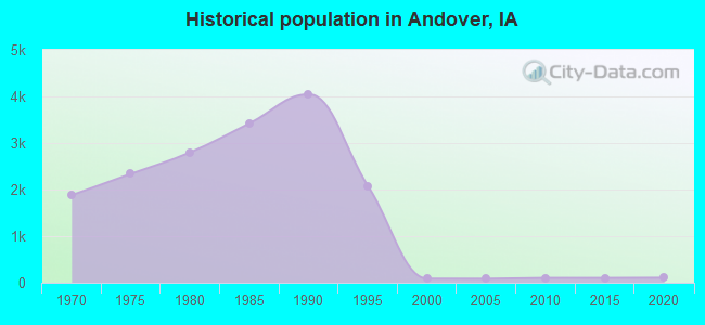 Historical population in Andover, IA