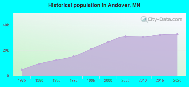 Historical population in Andover, MN