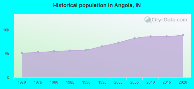 Historical population in Angola, IN