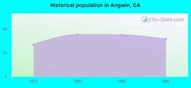 Historical population in Angwin, CA