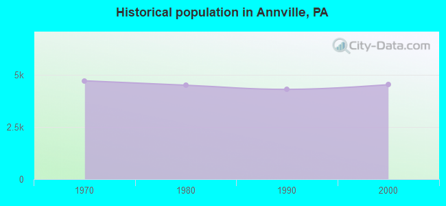 Historical population in Annville, PA