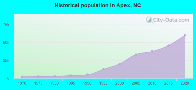 Historical population in Apex, NC