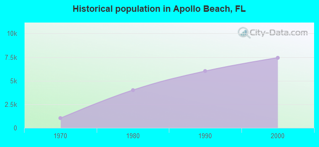 Historical population in Apollo Beach, FL